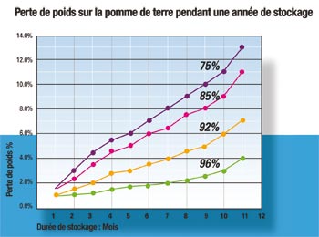 Perte de poids